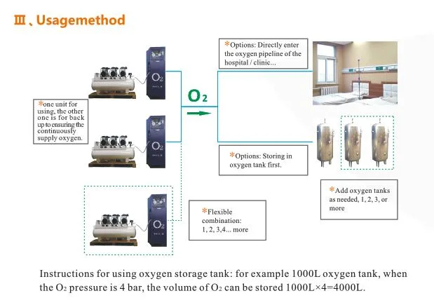 Psa Medical Oxygen Machine for Hospital